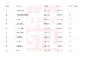 Marka Bazinda Otomobil Satis Rakamlari 2018 Temmuz Araba Satislari Otostil Dergisi