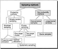 Image Result For Summary Of Sampling Social Research Me On A Map Systematic Sampling