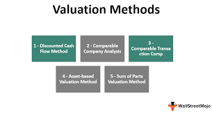 The price a reasonable, unpressured buyer would pay for property on the open market. Valuation Methods Guide To Top 5 Equity Valuation Models
