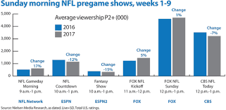 Bucking The Trend Nfl Network Ratings Climb