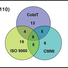 Die reisevorbereitungen sind schon in vollem gange. Number Of Organisations Adopting Cobit Cmmi And Iso 9001 All Download Scientific Diagram