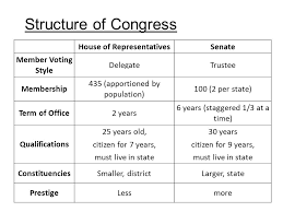 Chapter 11 Congress Learning Objectives 1 In What Respects