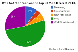 despite murdoch wall street journal still wins deal scoops