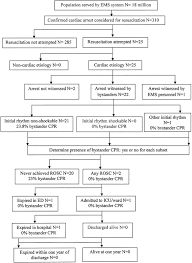 The early arrival means the patient gets early treatment. Epidemiology And Outcomes Of Out Of Hospital Cardiac Arrest In A Developing Country A Multicenter Cohort Study Bmc Emergency Medicine Full Text