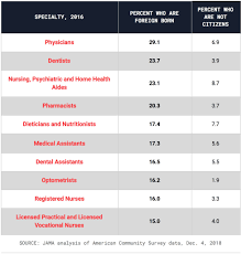 New Study Shows 1 In 6 U S Health Care Workers Are Immigrants Pbs Newshour