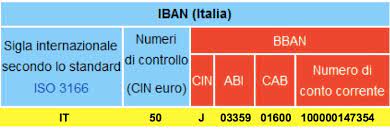 Prima di inviare denaro all'estero, è fondamentale quindi conoscere questo codice, perché se è errato, o incompleto, il pagamento viene rifiutato, e si riceve anche un addebito da parte della banca per la riscossione. Numero Conto Corrente Da Cosa Si Compone L Iban E Come Ricavare Il Numero Migliorecontocorrente It