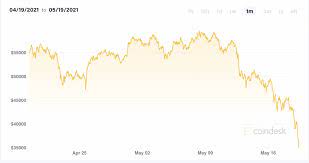 Does that mean the crypto market is crashing or collapsing? Over 800 Billion Wiped From The Global Crypto Market After Bitcoin Crash The Morning News