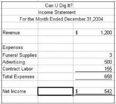 This contrasts with the income statement whose accounts are reset to zero at the the balance sheet equity section refers to total equity which is owners equity + net income. Simple Balance Sheet And Income Statement Example Profit And Loss Statement Income Statement Statement
