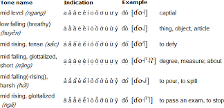 Vietnamese Language Alphabet And Pronunciation