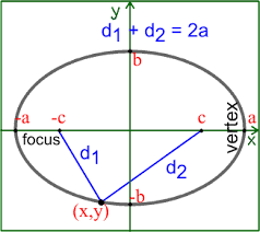 Ellipse Gif 326 290 Physics And Mathematics Ellipses Math Mathematics