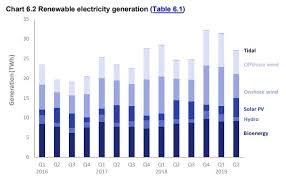 Uk Energy Production From Biomass Waste Up 10 In Q2