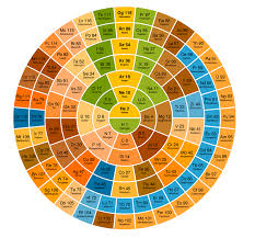 The periodic table is an arrangment of the chemical elements ordered by atomic number so that periodic properties of the elements (chemical periodicity) are made clear. Alternative Periodic Tables Laboratory News