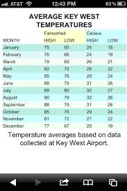 Average Keys Temps Key West Florida Keys Dream Vacations
