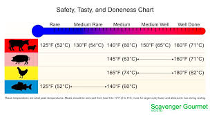 56 Circumstantial Pork Temperature Cooked Chart