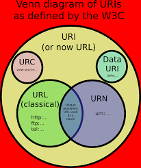 A uri (uniform resource identifier) is a label that can be used to name or to locate a resource on the the internet. What Is The Difference Between A Uri A Url And A Urn Stack Overflow