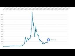 Ethereum Eth Historical Price Trend To 2021 In 2021 Historical Trending Cryptocurrency