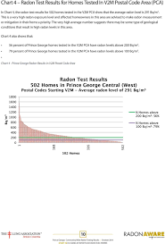 Study 2 In A Series Of Reports On Radon In Bc Homes Prince
