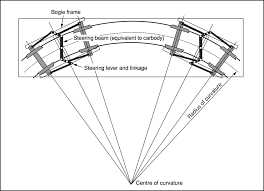 Bogies The Railway Technical Website Prc Rail Consulting Ltd