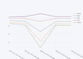Mean Max Min Std Mstd Line Chart Made By Channs Plotly