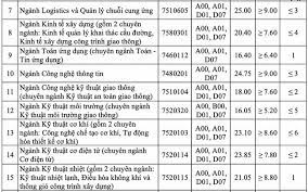 Đại học công nghệ giao thông vận tải đã chính thức công bố điểm chuẩn 2021 theo phương thức xét kết quả học tập thpt (học bạ). Ä'iá»ƒm Chuáº©n TrÆ°á»ng Ä'áº¡i Há»c Giao Thong Váº­n Táº£i Ha Ná»™i Ä'iá»ƒm Chuáº©n Ä'áº¡i Há»c Giao Thong Váº­n Táº£i Ha Ná»™i 2020