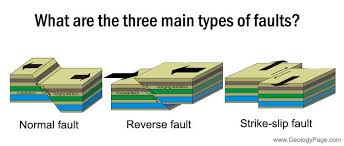 Three Main Types Of Faults Faults Are Subdivided According To The Movement Of The Two Blocks There Are Three Or Four Primary Fault Geology Fault Ocean Science