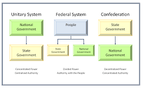 Federalism Basic Structure Of Government United States