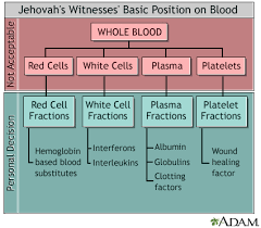 Care Guides Penn State Hershey Medical Center Jehovahs