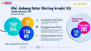 110 contoh soal skd untuk cpns, sekolah kedinasan, dan pppk terbaru juli 2021 lengkap dengan kunci jawaban sub bab twk, tiu, dan tkp Nilai Ambang Batas Atau Passing Grade Seleksi Sekolah Kedinasan 2021 Ceramahmotivasi Com