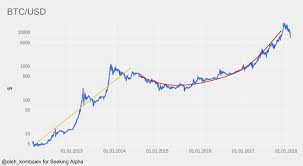 Bitcoin Vs Amazon Vs Paypal Amazon Com Inc Nasdaq