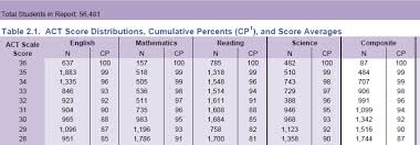 systematic act conversion table act to sat score conversion