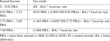 4 Formula For The Earned Income Tax Credit In 2010