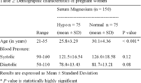Pdf Serum Magnesium Level During Pregnancy Semantic Scholar