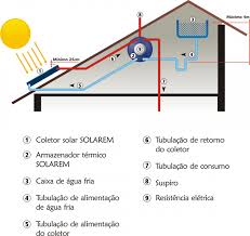 Qualidade a preços competitivos para rentabilizar o seu empreendimento. Voce Sabe Como Funciona O Sistema De Aquecimento Solar Solarem