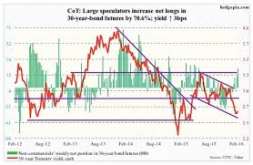 Cot Report Futures Markets Weigh Central Bank Policy