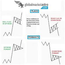 flags and pennants chart patterns global stock market