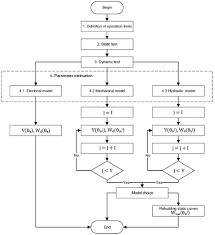 Flow Chart For Description Of The Pump Characterization