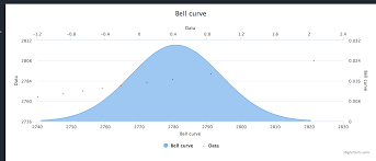 Histogram Bellcurve Misaligned With Standard Deviation X