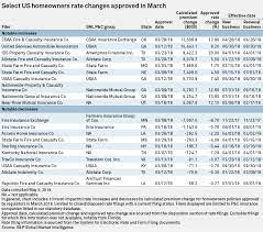 Check spelling or type a new query. Usaa Leads Way In Homeowners Insurance Rate Increases In March S P Global Market Intelligence