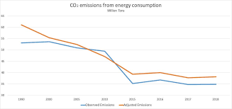 New Report On Energy Consumption In Denmark Carbon Emission Increased In 2018