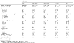 Impact Of Birth Weight On Adult Onset Diabetes Mellitus In