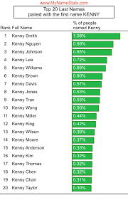 Premium rum with natural ingredients. Kenny First Name Statistics By Mynamestats Com