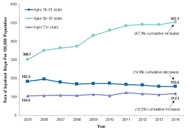 Characteristics Of Inpatient Stays Involving Hepatitis C