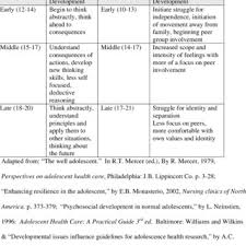 Cognitive And Psychosocial Developmental Milestones