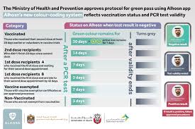 Verificac19 è l'app ufficiale del governo italiano, sviluppata dal ministero. Al Hosn App On Twitter The Ministry Of Health And Prevention Has Approved The Protocol For Green Pass On Alhosn App To Ease Restrictions And Enhance Safe Movement And Tourism In The