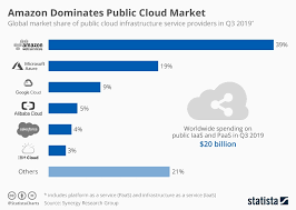 chart amazon dominates public cloud market statista