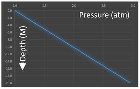 59 Unbiased Ocean Water Pressure Depth Chart