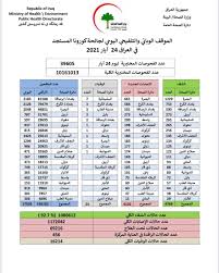 وزارة الخارجية الأمريكية مكتب المتحدّث الرسمي 20 تمّوز/يوليو 2021 بيان للوزير أنتوني ج. Ø§Ù„Ø¹Ø±Ø§Ù‚ ÙŠØ³Ø¬Ù„ 4102 Ø¥ØµØ§Ø¨Ø© Ùˆ24 ÙˆÙØ§Ø© Ø¨ÙÙŠØ±ÙˆØ³ ÙƒÙˆØ±ÙˆÙ†Ø§ Ø±ÙˆÙˆØ¯Ø§Ùˆ Ù†ÙŠØª