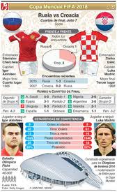 Government bonds curves and yields, spreads, central bank rates and credit ratings. Soccer Previo De Cuartos De Final De La Copa Mundial 2018 Rusia Vs Croacia Infographic