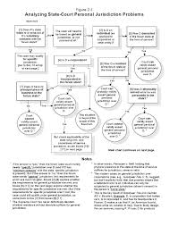 Flow Charts Tables Casebriefs Civil Procedure Law