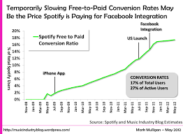 Spotify Hits 20 Million Monthly Users And Could Be On Track